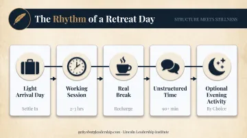 Five-step daily retreat schedule flow from arrival to evening activity