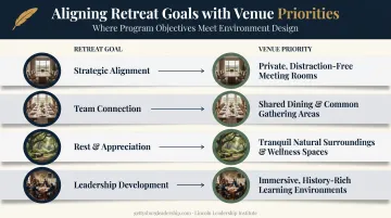 Venue selection matrix matching retreat goals to ideal venue types