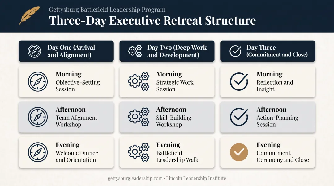 3-day executive retreat agenda timeline from arrival to commitment
