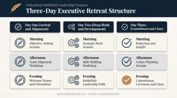3-day executive retreat agenda timeline from arrival to commitment
