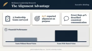 Leadership team alignment statistics on purpose and performance