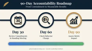 30-60-90 day leadership offsite follow-through cadence timeline