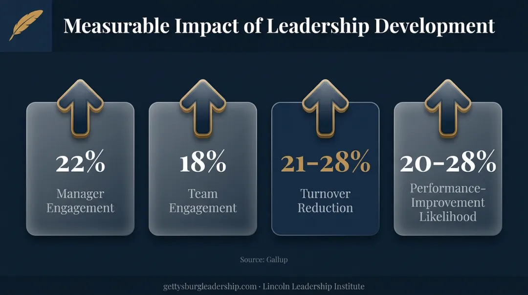 Manager coaching impact statistics showing engagement and retention gains