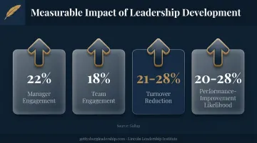 Manager coaching impact statistics showing engagement and retention gains
