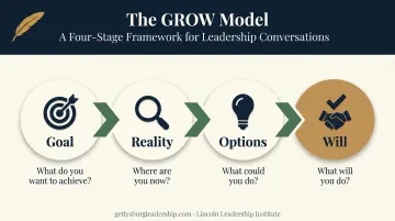 GROW coaching model four-stage framework from goal to commitment
