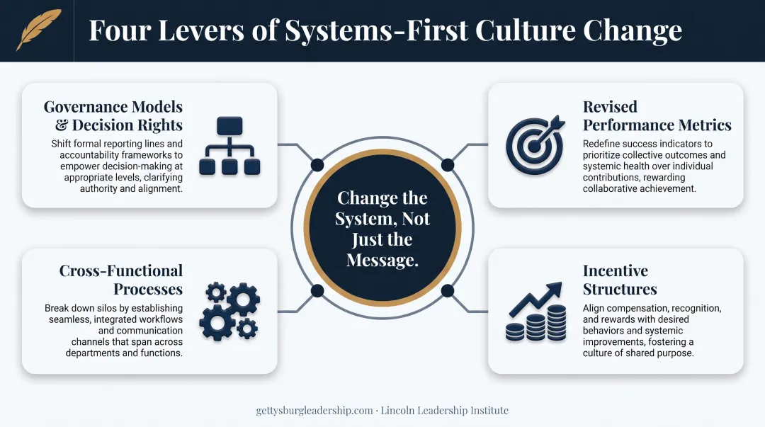 Four practical levers for systems-first organizational culture change framework