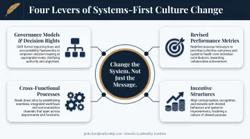 Four practical levers for systems-first organizational culture change framework