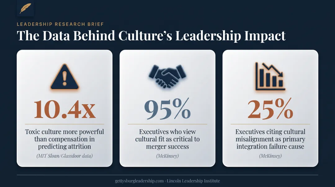 Toxic culture attrition and merger integration failure rate statistics infographic