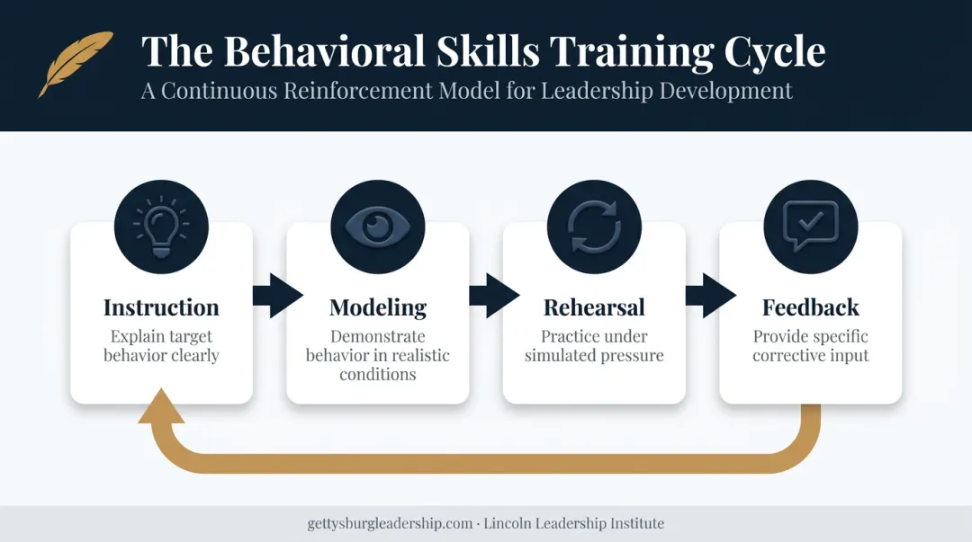 4-step behavioral skills training cycle instruction modeling rehearsal feedback
