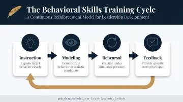 4-step behavioral skills training cycle instruction modeling rehearsal feedback