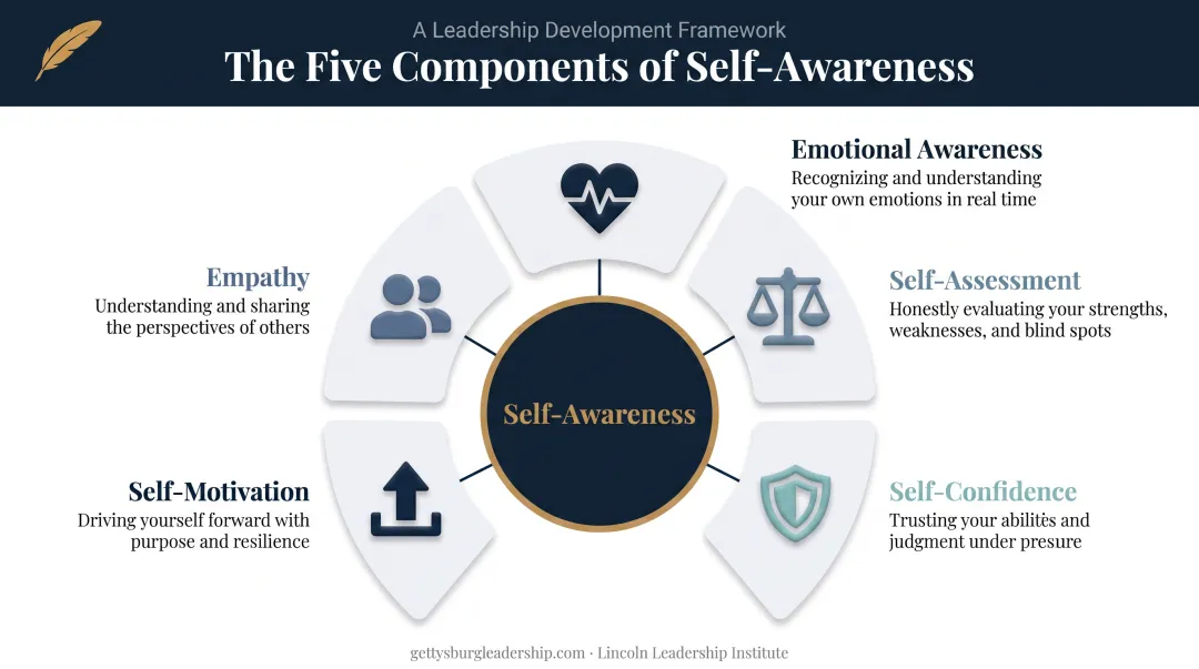 5 core elements of workplace self-awareness competency model