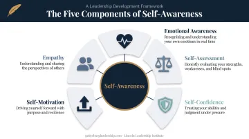5 core elements of workplace self-awareness competency model