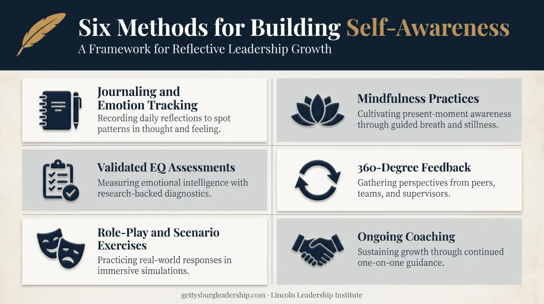 Six employee self-awareness training methods and techniques overview