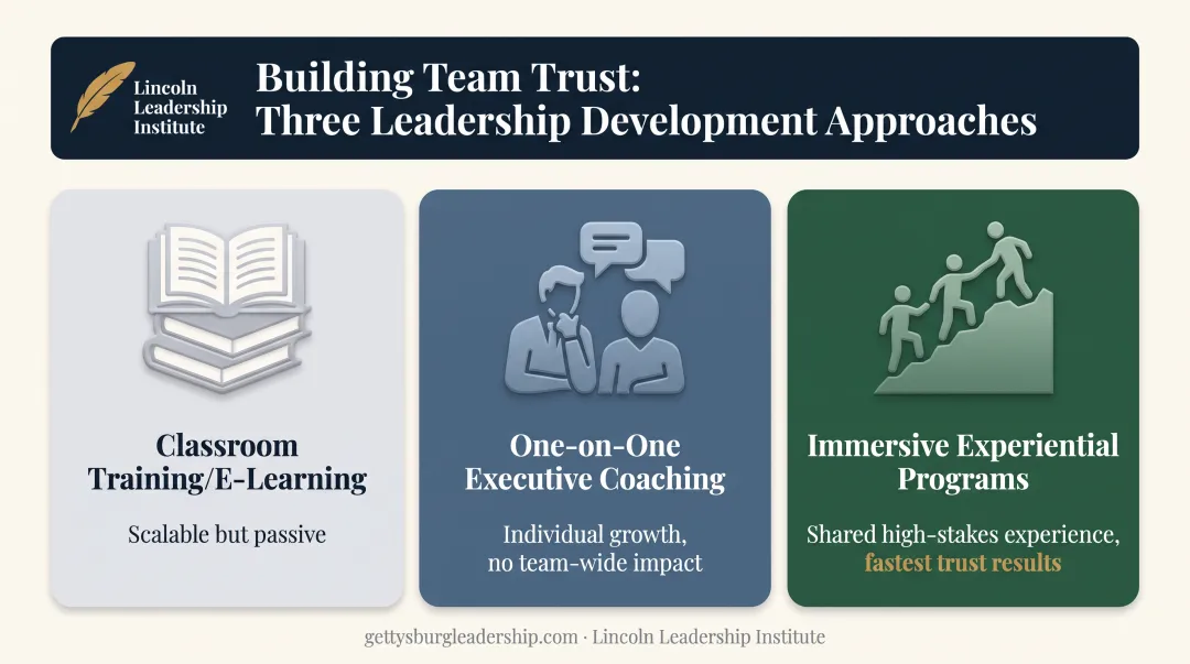 comparison of three leadership development approaches for building trust