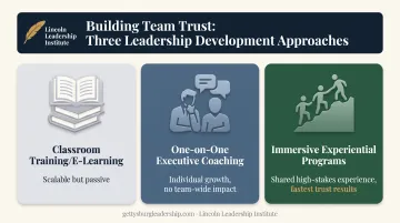 comparison of three leadership development approaches for building trust