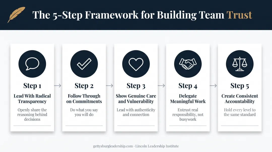 5-step framework for building trust in a team