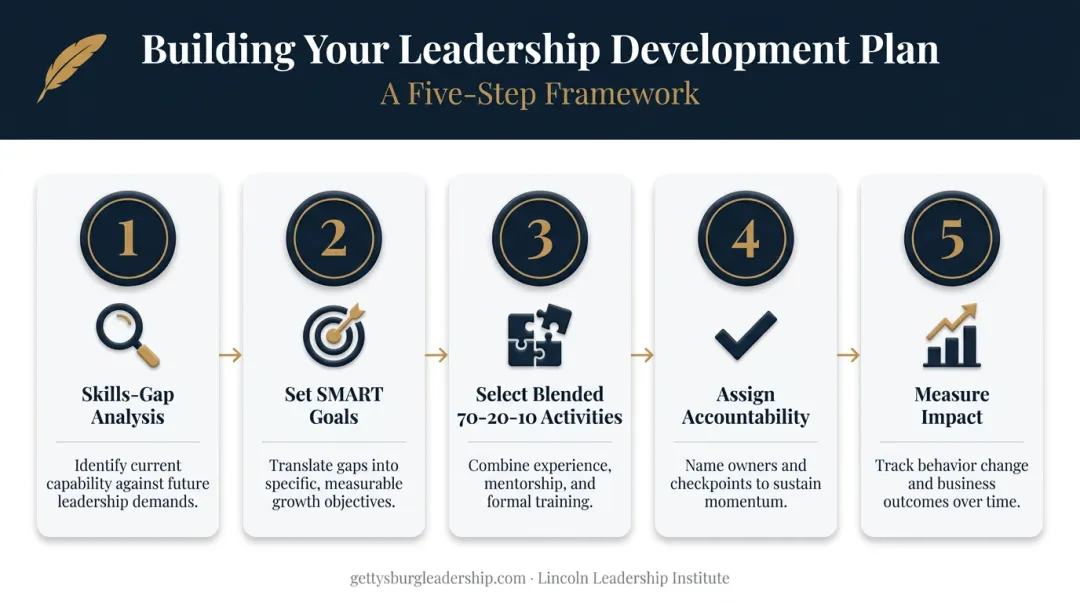 5-step process for building organizational leadership development plan