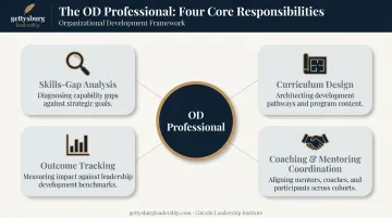 Four core responsibilities of organizational development professional infographic chart