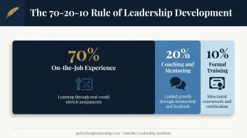 70-20-10 rule for leadership development percentage breakdown infographic