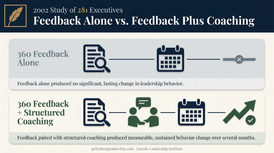 Feedback alone versus feedback plus coaching executive behavior change comparison