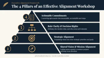 Four core components of effective leadership alignment workshop