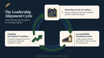 Three-part cycle for sustaining leadership alignment after the workshop