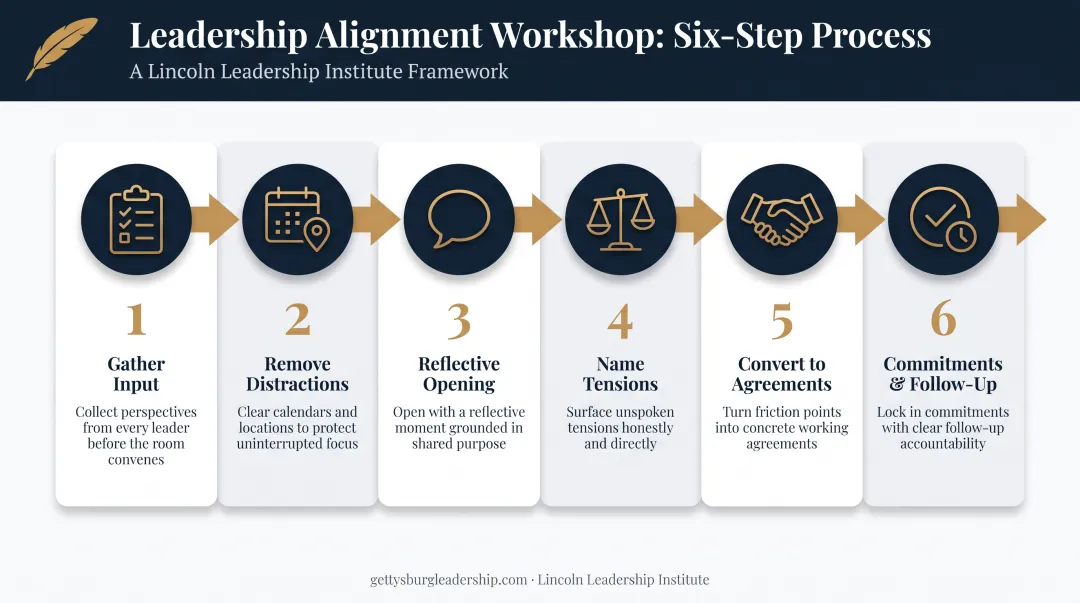6-step framework for structuring a leadership alignment workshop