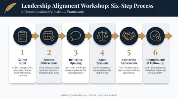6-step framework for structuring a leadership alignment workshop