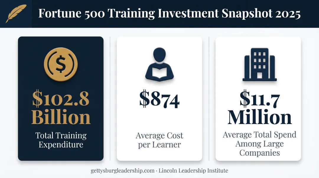 Fortune 500 leadership training investment statistics for 2025