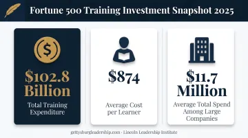 Fortune 500 leadership training investment statistics for 2025