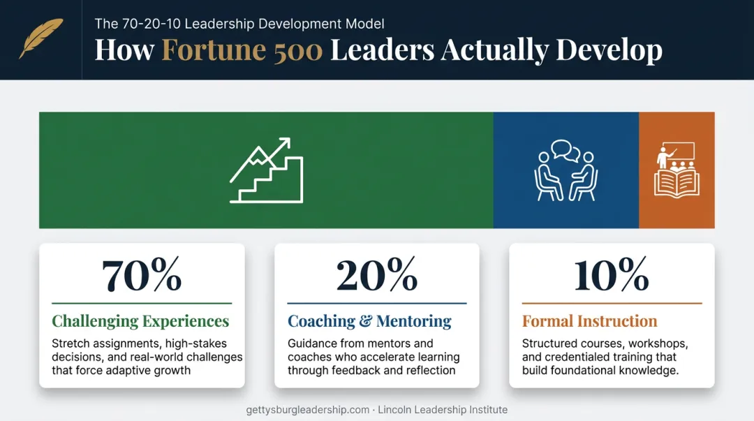 70-20-10 leadership development model showing experience coaching and training ratio