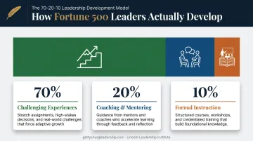70-20-10 leadership development model showing experience coaching and training ratio