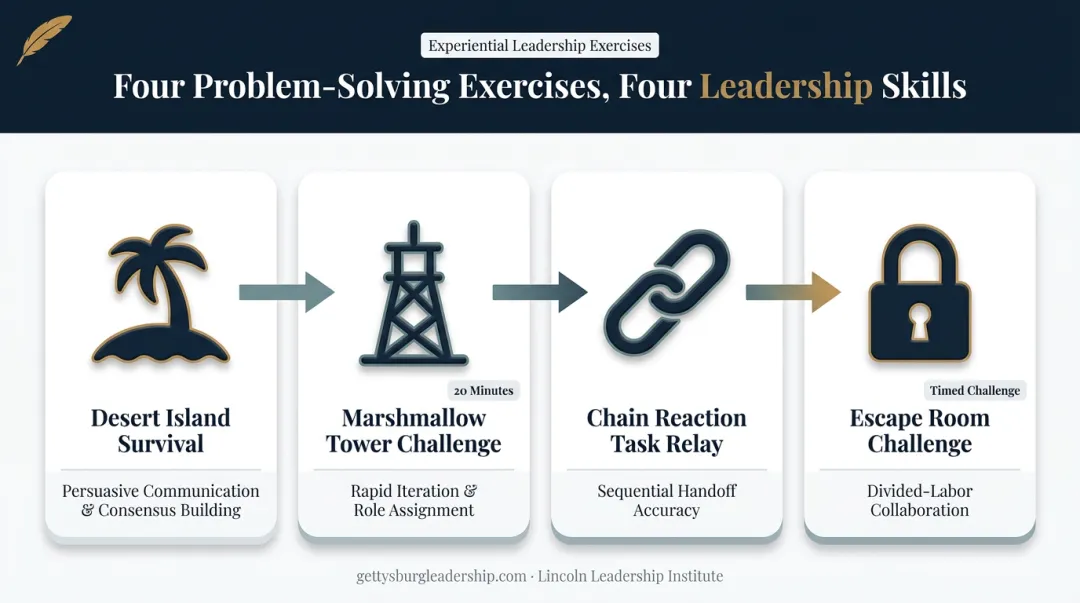 Four team problem-solving communication challenges compared by skill focus