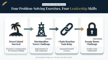 Four team problem-solving communication challenges compared by skill focus