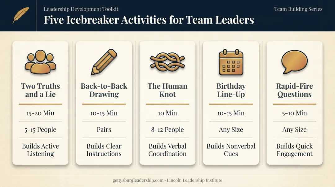 Five icebreaker activities compared by time duration and group size