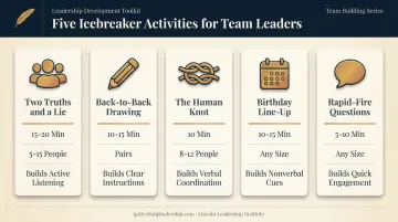 Five icebreaker activities compared by time duration and group size