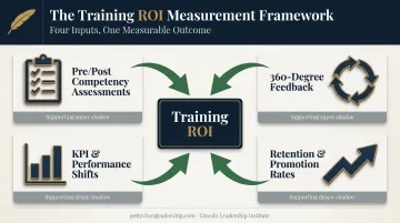 Framework for measuring middle manager training ROI and business impact
