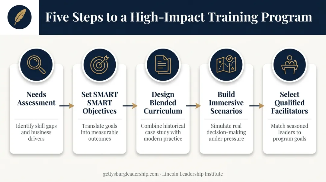 5-step process for building an effective middle manager training program
