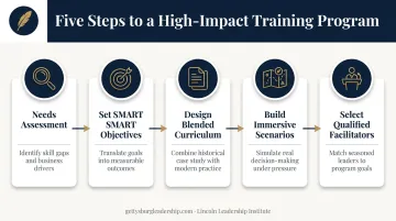 5-step process for building an effective middle manager training program
