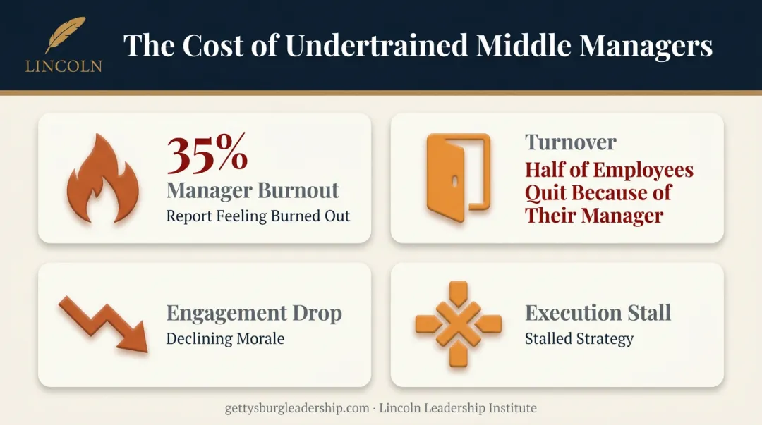 4 costly consequences of neglecting middle manager training programs