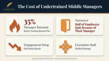4 costly consequences of neglecting middle manager training programs
