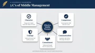 5 C's of middle management framework: character competence communication commitment courage