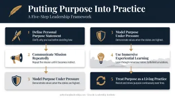 5-step process for leading with purpose in daily practice