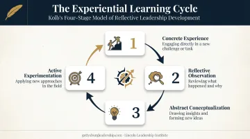 Kolb's 4-stage experiential learning cycle diagram for team training