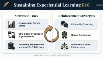Post-program ROI tracking and reinforcement strategy framework diagram