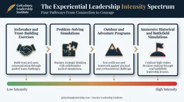Four types of experiential team building activities spectrum comparison