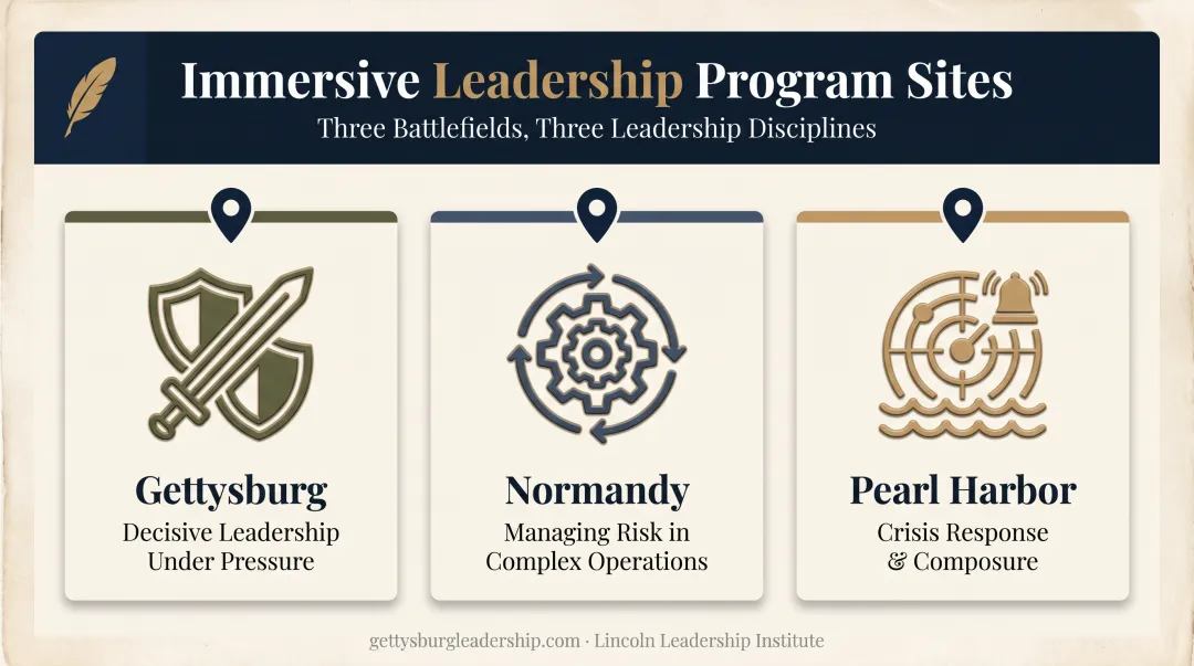 Three battlefield leadership program themes Gettysburg Normandy Pearl Harbor comparison