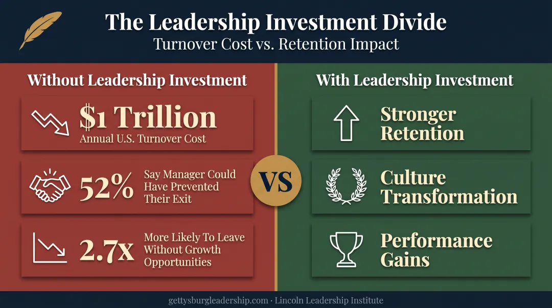 Employee retention statistics showing turnover cost and leadership investment impact
