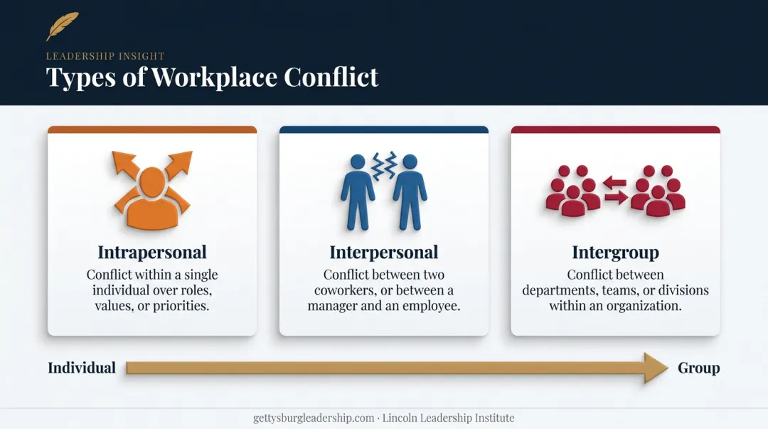 Three types of workplace conflict intrapersonal interpersonal and intergroup diagram
