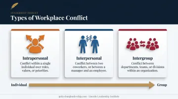 Three types of workplace conflict intrapersonal interpersonal and intergroup diagram